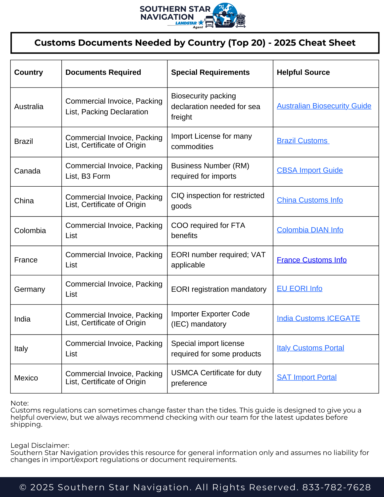 Customs Documents Needed by Country (Top 20) – 2025 Cheat Sheet