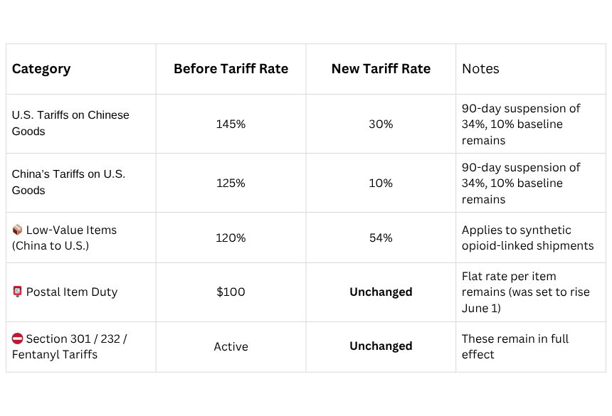 U.S. & China Tariffs