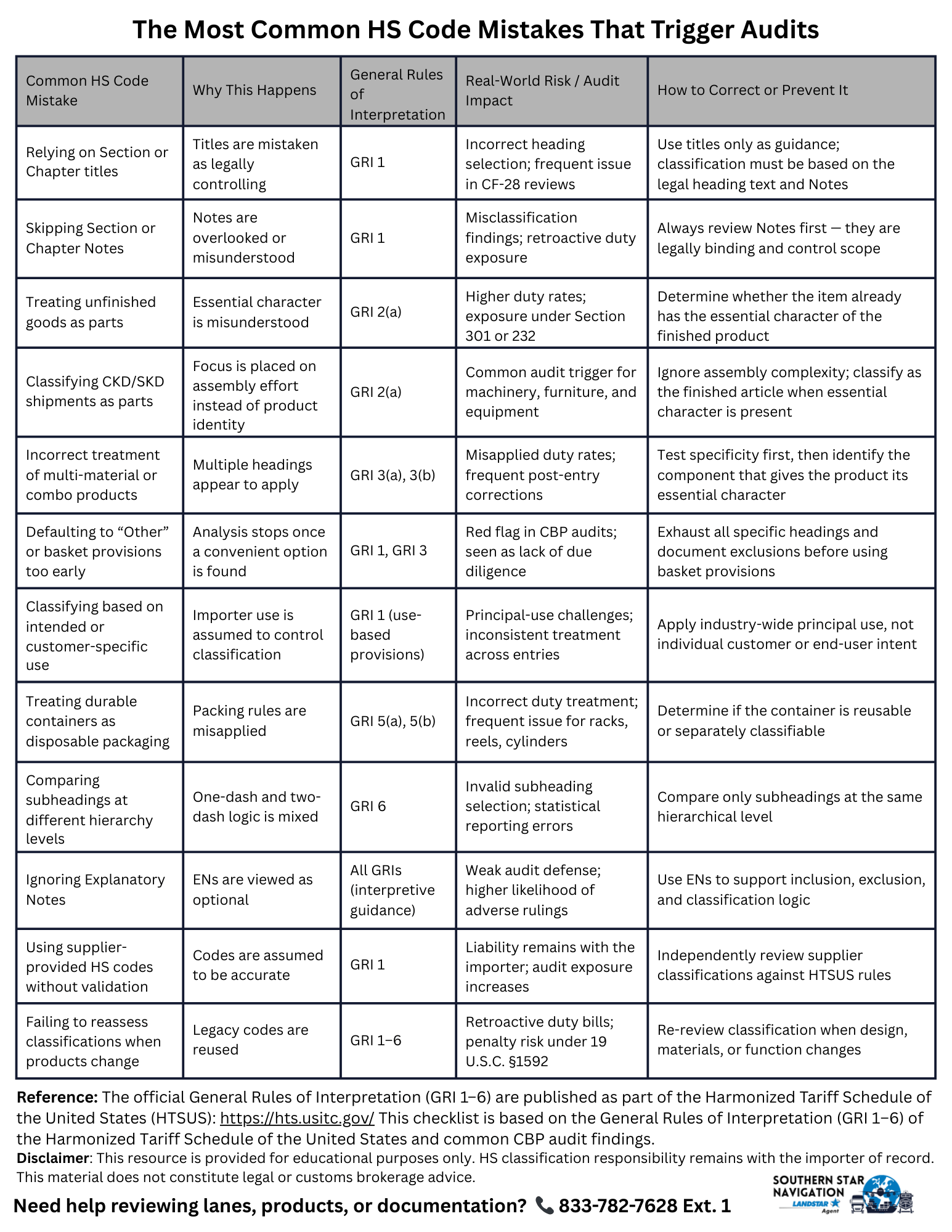 The Most Common HS Code Mistakes That Trigger Audits